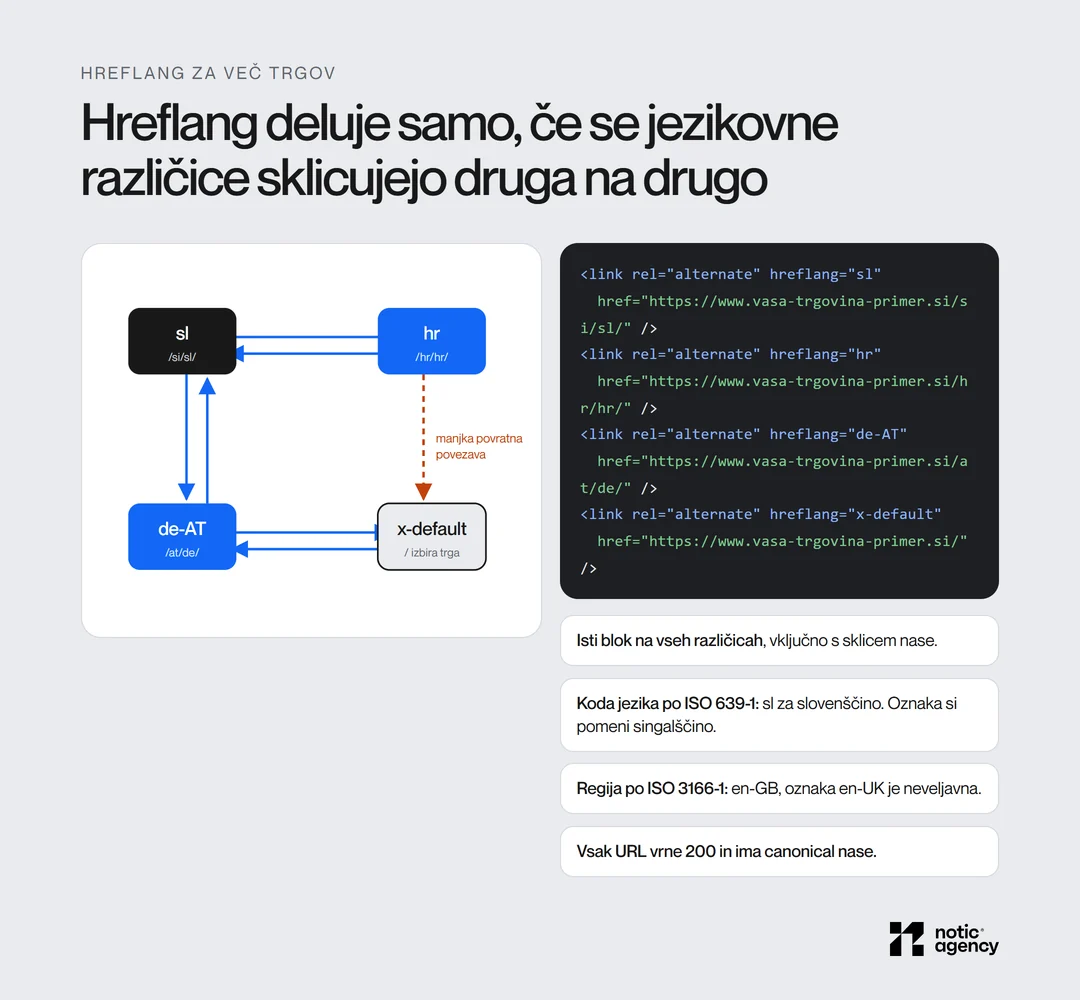 Hreflang med slovensko, hrvaško, avstrijsko nemško različico in x-default s povratnimi povezavami ter primerom manjkajoče povratne povezave, zraven blok oznak link rel alternate in štiri pravila.