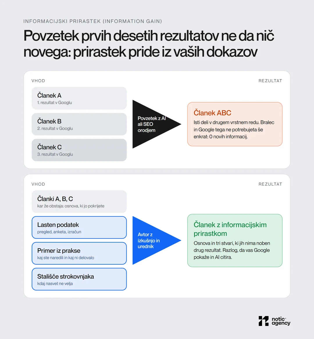 Primerjava dveh načinov pisanja: povzetek člankov A, B in C z orodjem da članek ABC brez novih informacij, avtor z izkušnjo pa osnovi doda lasten podatek, primer iz prakse in stališče strokovnjaka.