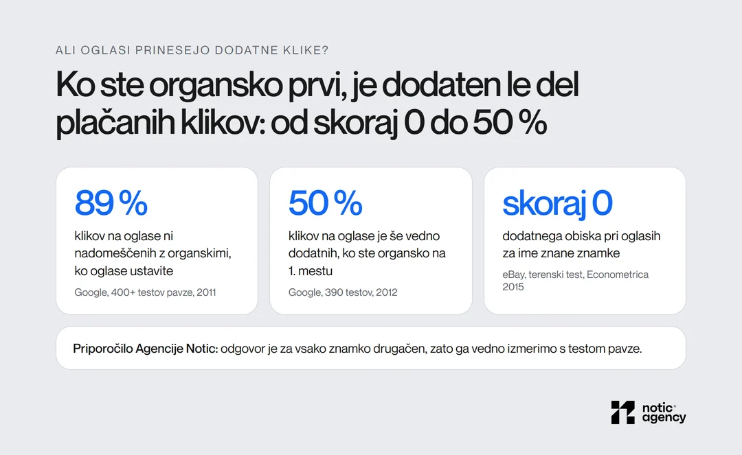 Inkrementalnost iskalnih oglasov: 89 % klikov ni nadomeščenih ob pavzi (Google 2011), 50 % je dodatnih ob 1. organskem mestu (Google 2012), skoraj nič dodatnega obiska pri oglasih za ime znane znamke (eBay 2015).