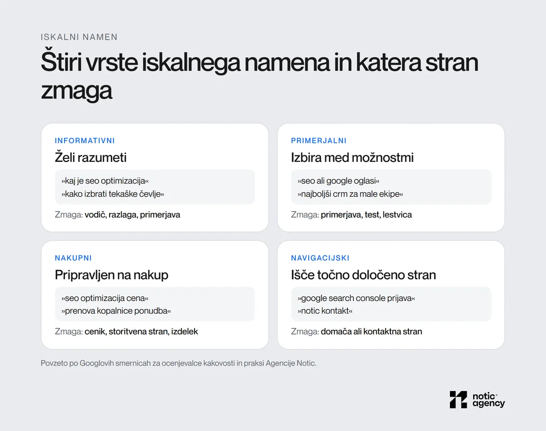 Štiri vrste iskalnega namena s slovenskimi primeri poizvedb: informativni, primerjalni, nakupni in navigacijski ter tip strani, ki zmaga.