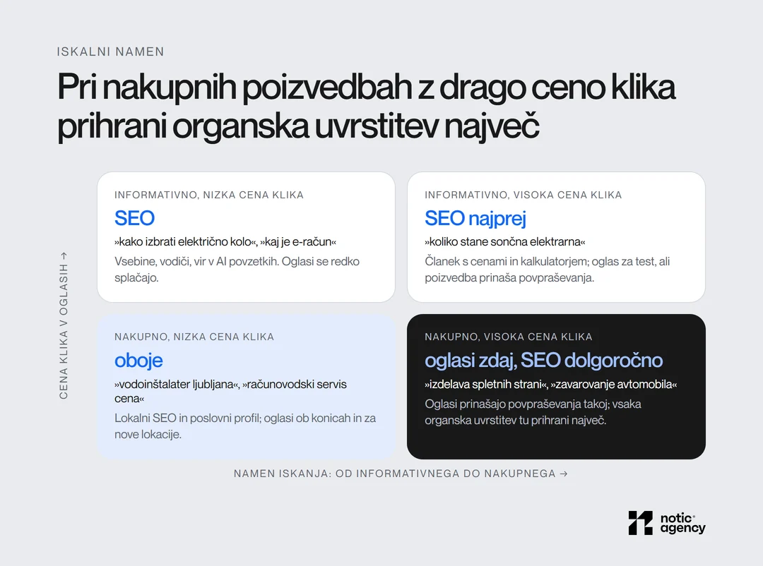 Matrika iskalnega namena in cene klika: informativne poizvedbe z nizko ceno klika za SEO, informativne z visoko ceno SEO najprej, nakupne z nizko ceno oboje, nakupne z visoko ceno oglasi zdaj in SEO dolgoročno.