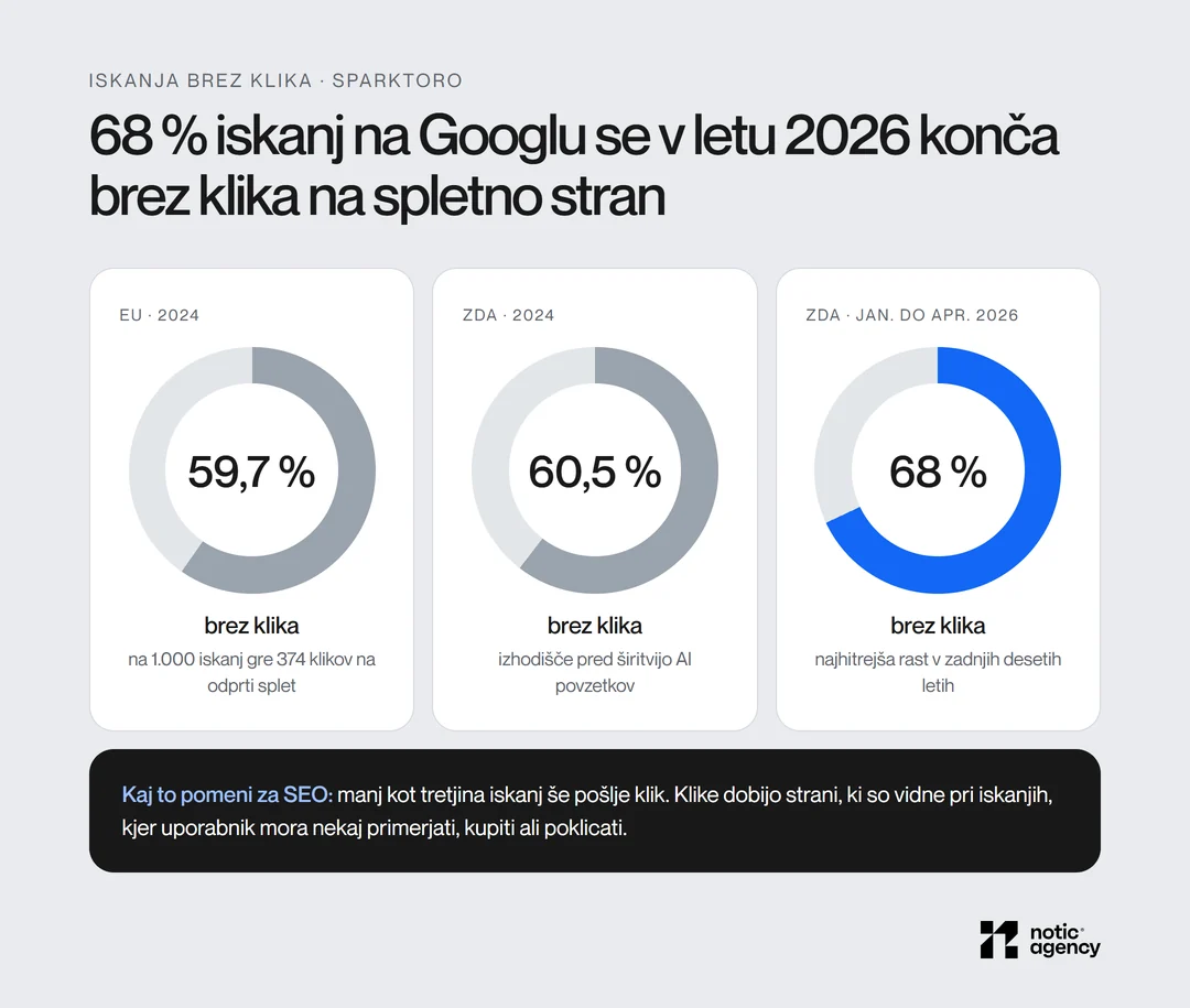 Delež iskanj na Googlu brez klika: EU 2024 59,7 %, ZDA 2024 60,5 %, ZDA januar do april 2026 68 %.