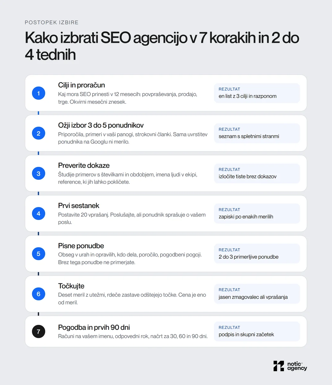 Sedem korakov izbire SEO agencije v 2 do 4 tednih: cilji in proračun, ožji izbor 3 do 5 ponudnikov, preverjanje dokazov, prvi sestanek, pisne ponudbe, točkovanje in pogodba s prvimi 90 dnevi.