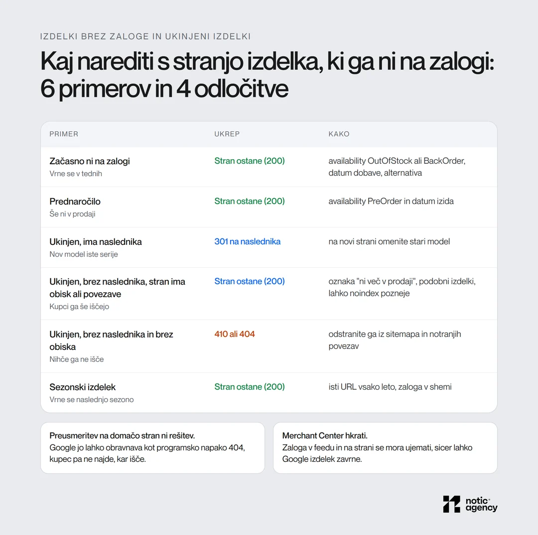Tabela šestih primerov za izdelke brez zaloge in ukinjene izdelke z ukrepom: stran ostane, 301 na naslednika ali 410 in 404, ter kaj dodate na stran.