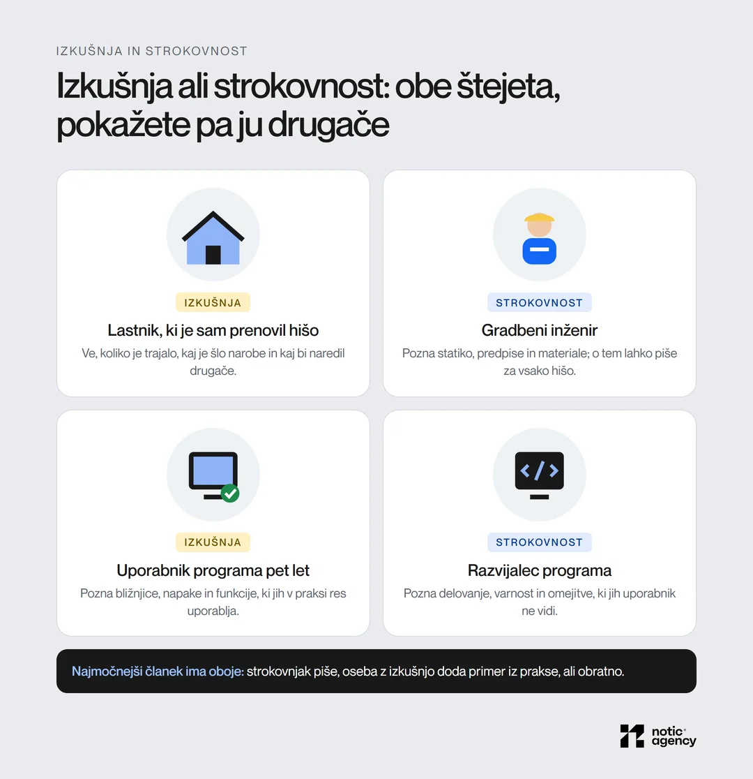 Izkušnja ali strokovnost v štirih primerih: lastnik, ki je sam prenovil hišo, in gradbeni inženir; uporabnik programa pet let in razvijalec programa.