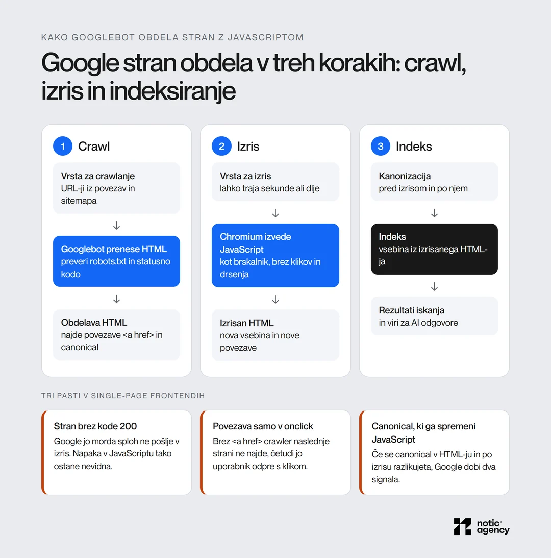 Trije koraki, v katerih Google obdela stran: crawl (vrsta, prenos HTML, povezave), izris (vrsta za izris, Chromium izvede JavaScript) in indeksiranje (kanonizacija pred izrisom in po njem), s tremi pastmi single-page frontendov.