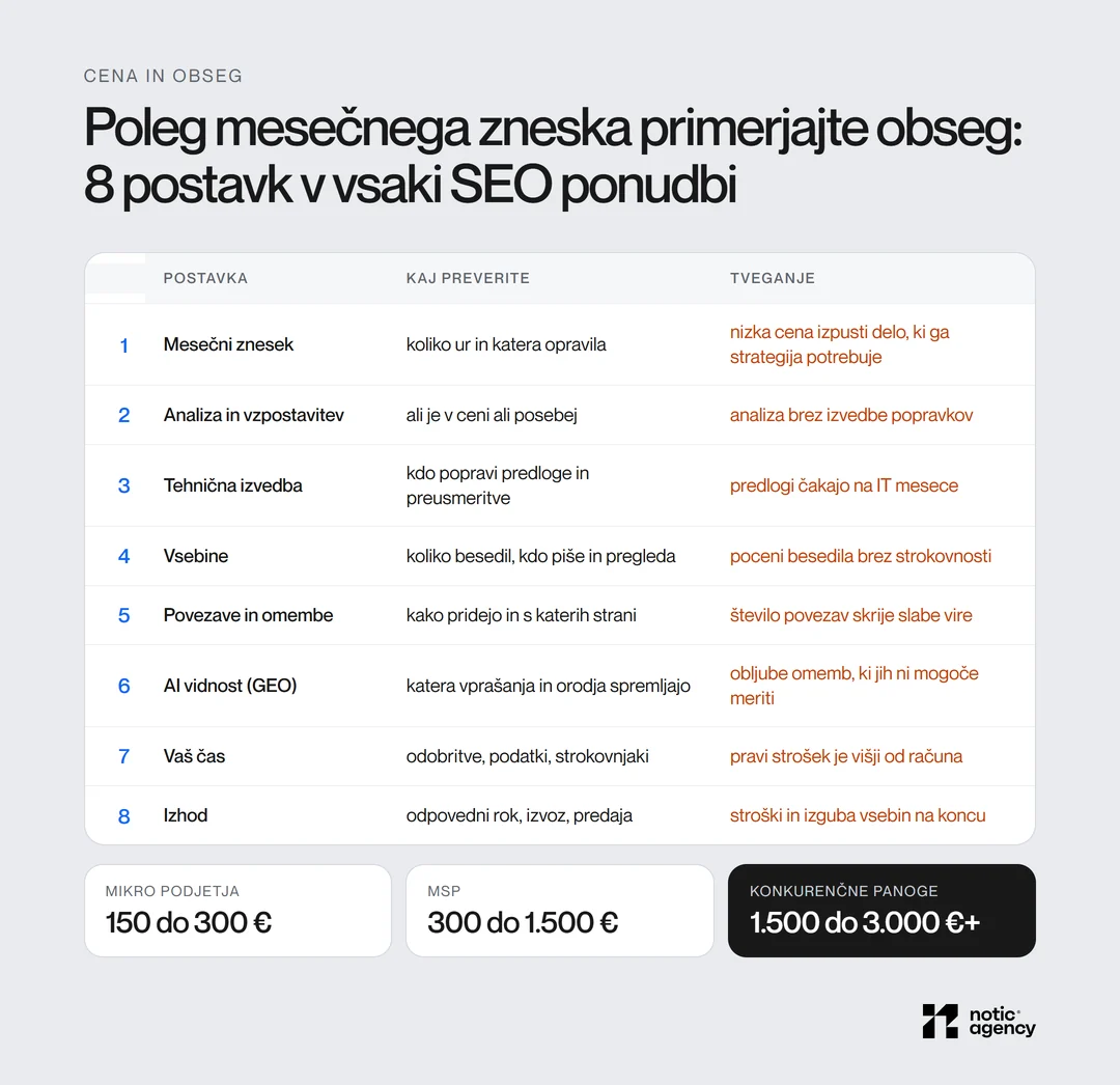 Osem postavk za primerjavo SEO ponudb: mesečni znesek, analiza, tehnična izvedba, vsebine, povezave, AI vidnost, vaš čas in izhod, s tveganjem pri vsaki; tržni razponi 150 do 300 €, 300 do 1.500 € in 1.500 do 3.000 € in več na mesec.
