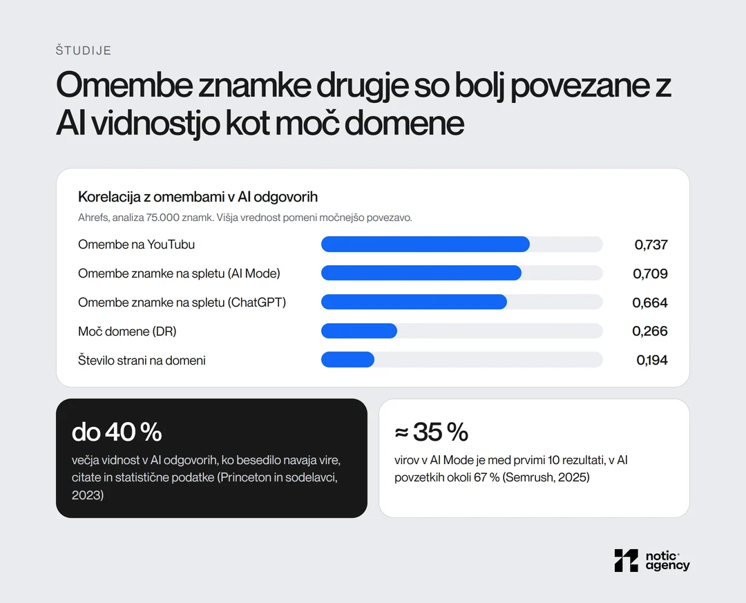 Korelacije z omembami v AI odgovorih: omembe na YouTubu 0,737, omembe znamke na spletu 0,709 v AI Mode in 0,664 v ChatGPT, moč domene 0,266, število strani 0,194. Viri, citati in statistika povečajo vidnost do 40 %, v AI Mode je okoli 35 % virov med prvimi 10.