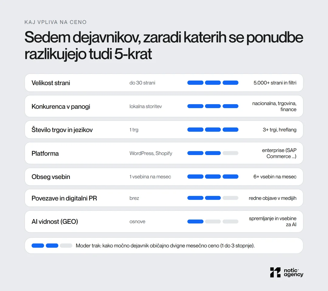 Sedem dejavnikov, ki vplivajo na ceno SEO: velikost strani, konkurenca, število trgov in jezikov, platforma, obseg vsebin, povezave in digitalni PR ter AI vidnost, s stopnjo vpliva od 1 do 3.