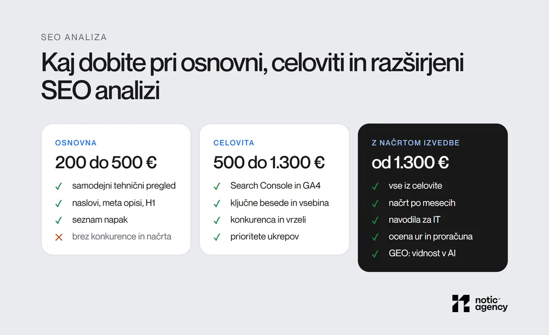 Kaj vsebuje SEO analiza po ceni: osnovna 200 do 500 €, celovita 500 do 1.300 € s Search Console in konkurenco, z načrtom izvedbe od 1.300 €.
