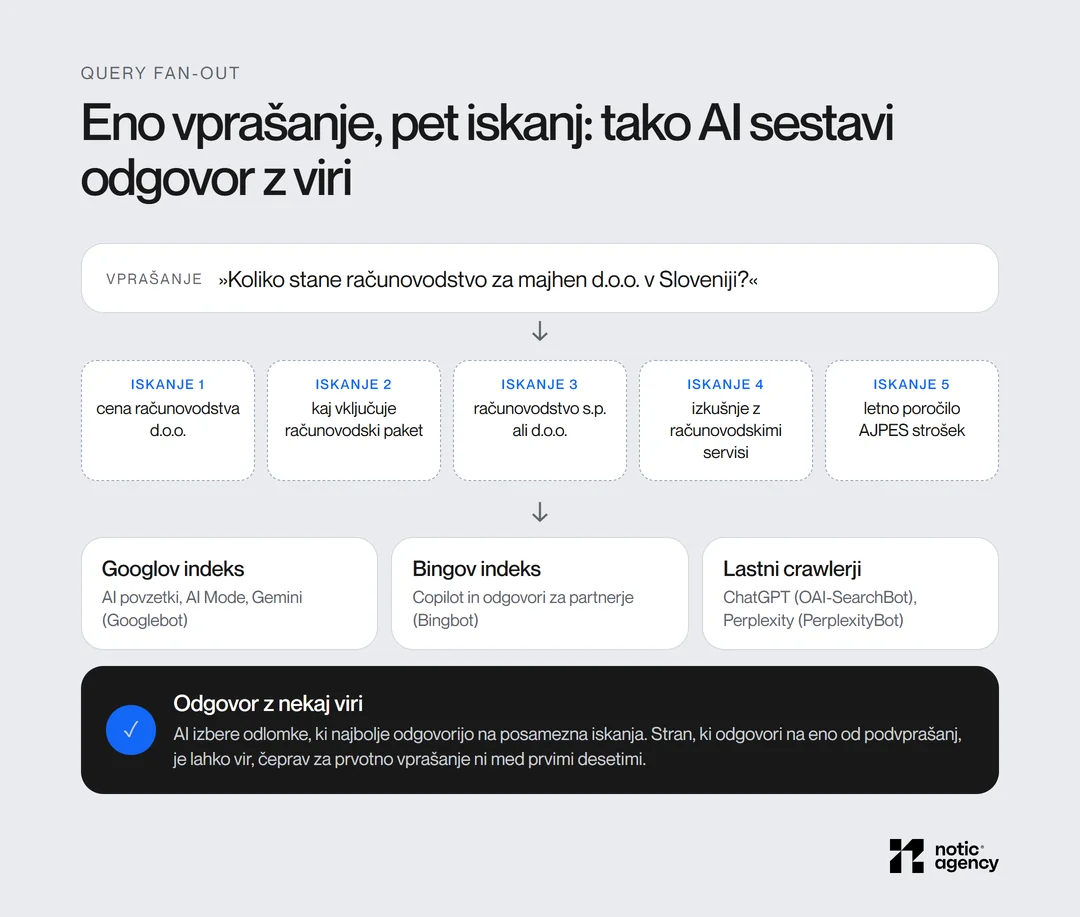 Query fan-out: vprašanje o ceni računovodstva AI razbije na pet iskanj, poišče vire v indeksih iskalnikov in lastnem indeksu ter sestavi odgovor z nekaj viri.