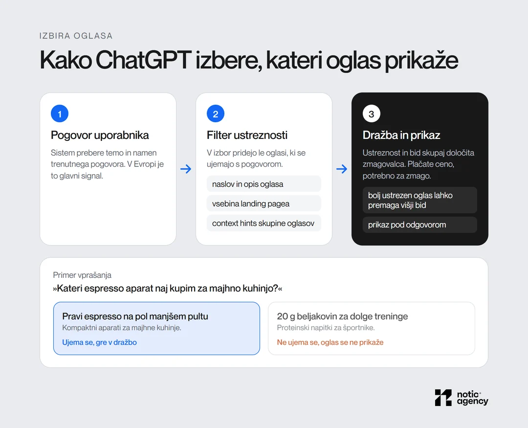 Trije koraki izbire oglasa v ChatGPT: pogovor uporabnika, filter ustreznosti z naslovom, opisom, landing pageem in context hints ter dražba, v kateri bolj ustrezen oglas lahko premaga višji bid. Primer: oglas za kompaktne espresso aparate gre v dražbo, oglas za proteinske napitke ne.