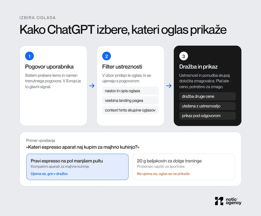 Trije koraki izbire oglasa v ChatGPT: pogovor uporabnika, filter ustreznosti z naslovom, opisom, landing pageem in context hints ter dražba druge cene, utežena z ustreznostjo. Primer: oglas za kompaktne espresso aparate gre v dražbo, oglas za proteinske napitke ne.