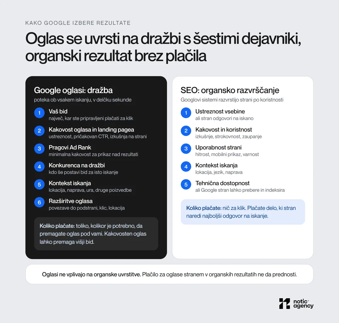 Kako Google izbere rezultate: oglas se uvrsti na dražbi s šestimi dejavniki (bid, kakovost oglasa in landing pagea, pragovi, konkurenca, kontekst iskanja, razširitve), organski rezultat po ustreznosti, kakovosti, uporabnosti, kontekstu in tehnični dostopnosti; oglasi ne vplivajo na organske uvrstitve.