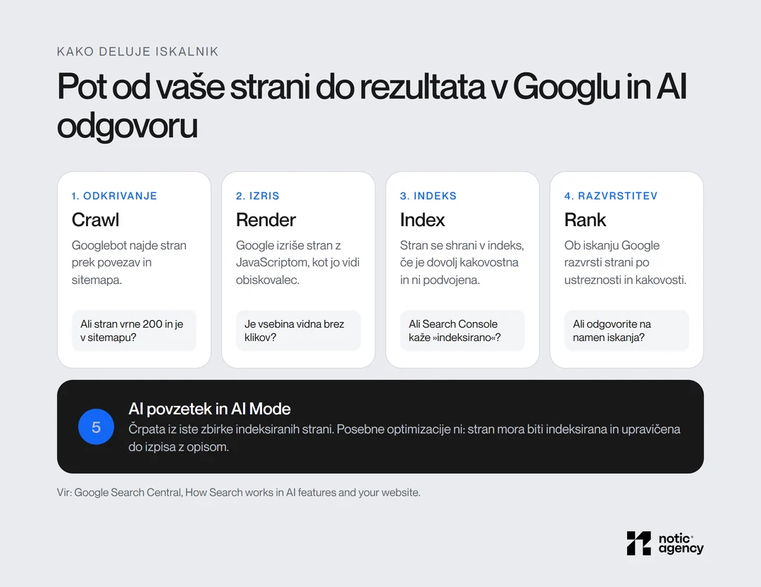 Pot strani do rezultata v Googlu: crawl, render, index in rank ter AI povzetek in AI Mode, ki črpata iz istega indeksa.
