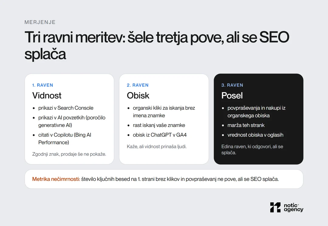 Tri ravni merjenja SEO: vidnost (prikazi, AI povzetki, citati v Copilotu), obisk (kliki za iskanja brez imena znamke, iskanja znamke, obisk iz ChatGPT) in posel (povpraševanja, marža, vrednost obiska).
