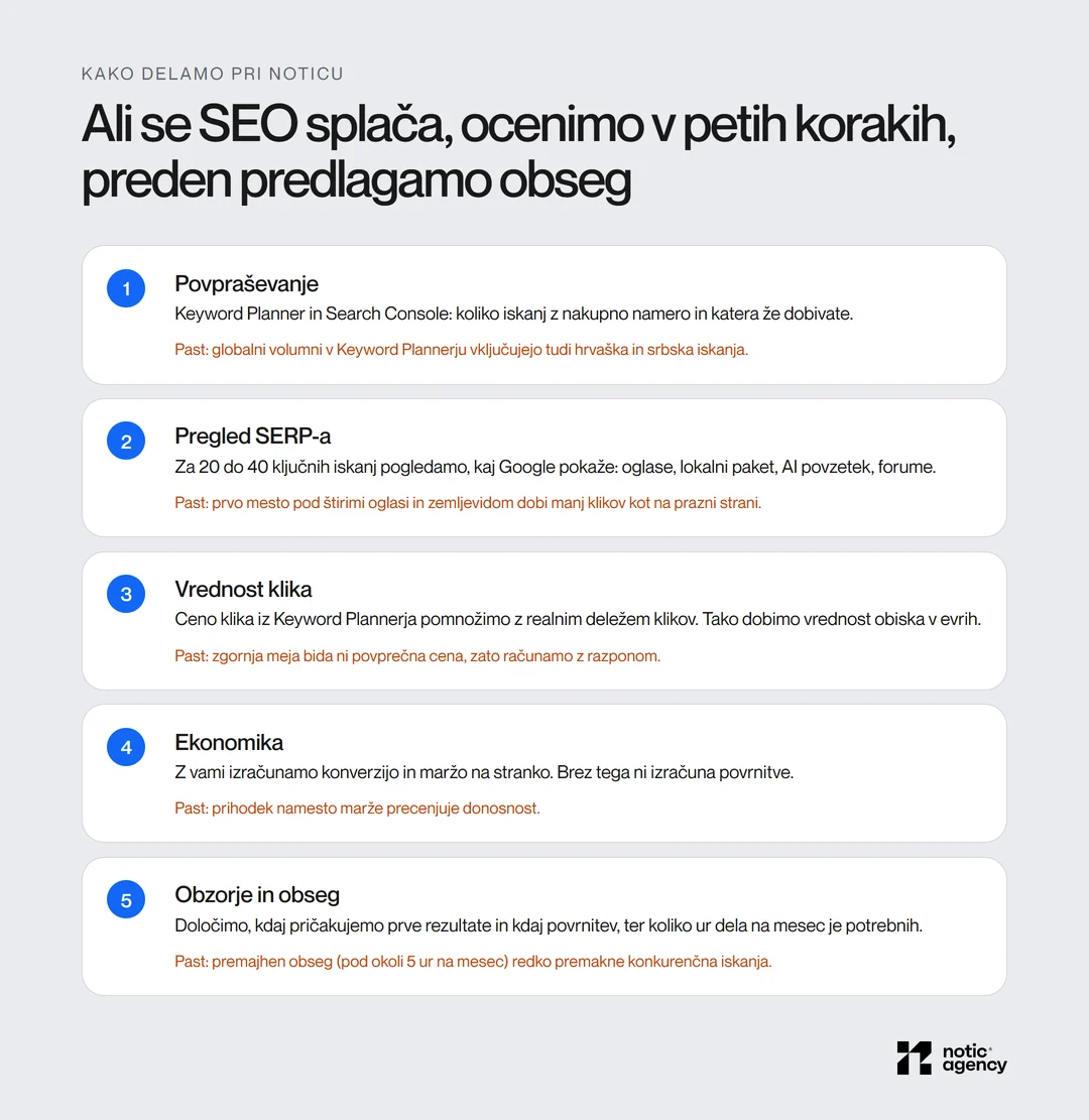 Pet korakov, v katerih Notic oceni, ali se SEO splača: povpraševanje, pregled SERP-a, vrednost klika, ekonomika in obzorje z obsegom, s pastjo pri vsakem koraku.