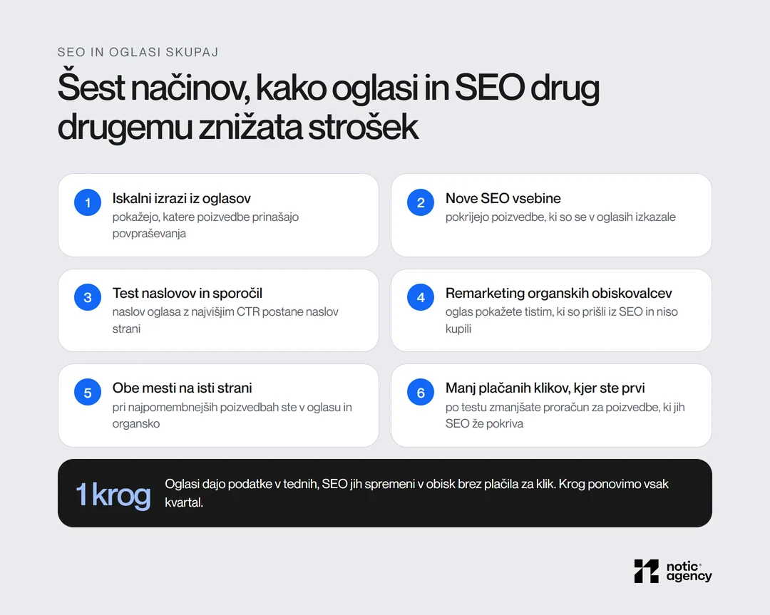 Šest načinov skupne uporabe: iskalni izrazi iz oglasov, nove SEO vsebine, test naslovov, remarketing organskih obiskovalcev, obe mesti na isti strani in manj plačanih klikov, kjer ste organsko prvi.