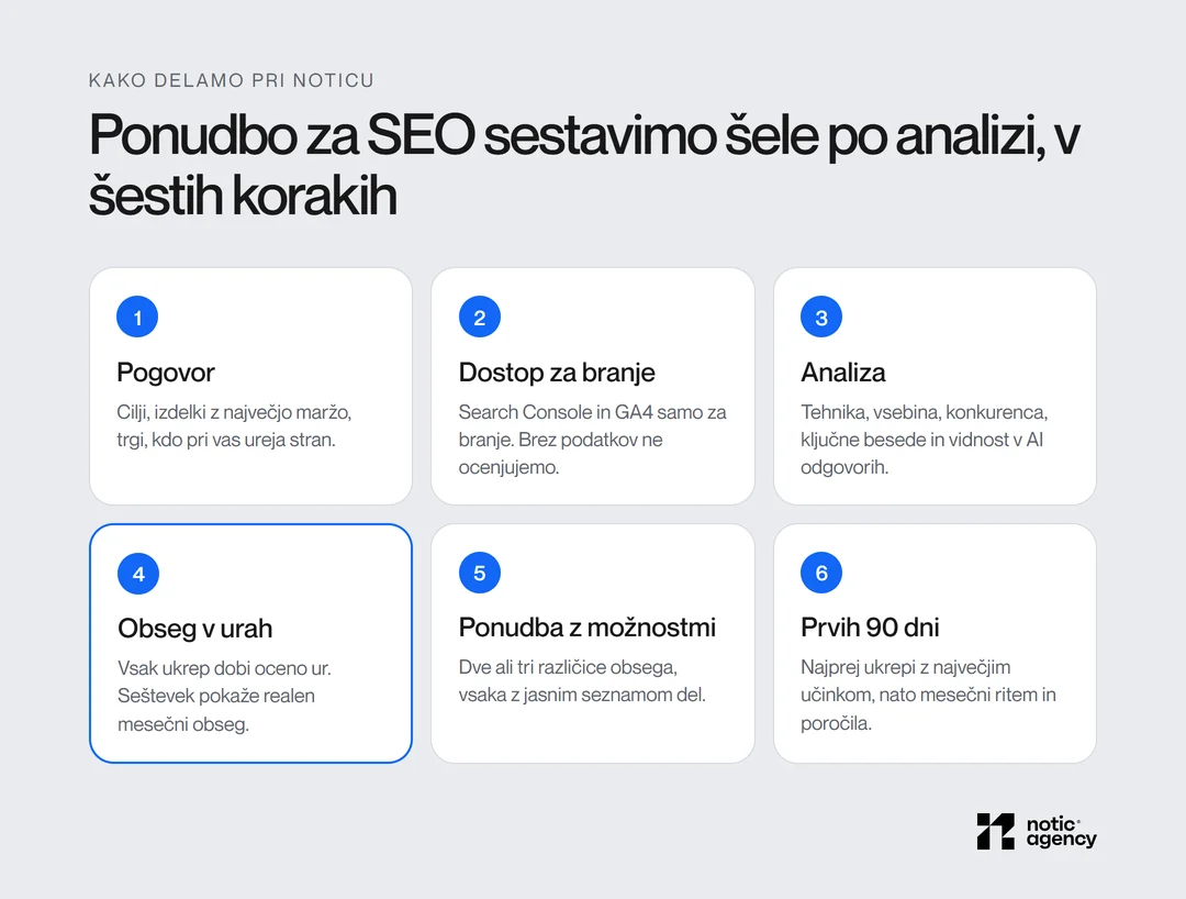 Šest korakov, v katerih Notic sestavi ponudbo za SEO: pogovor, dostop za branje, analiza, obseg v urah, ponudba z možnostmi in načrt za prvih 90 dni.