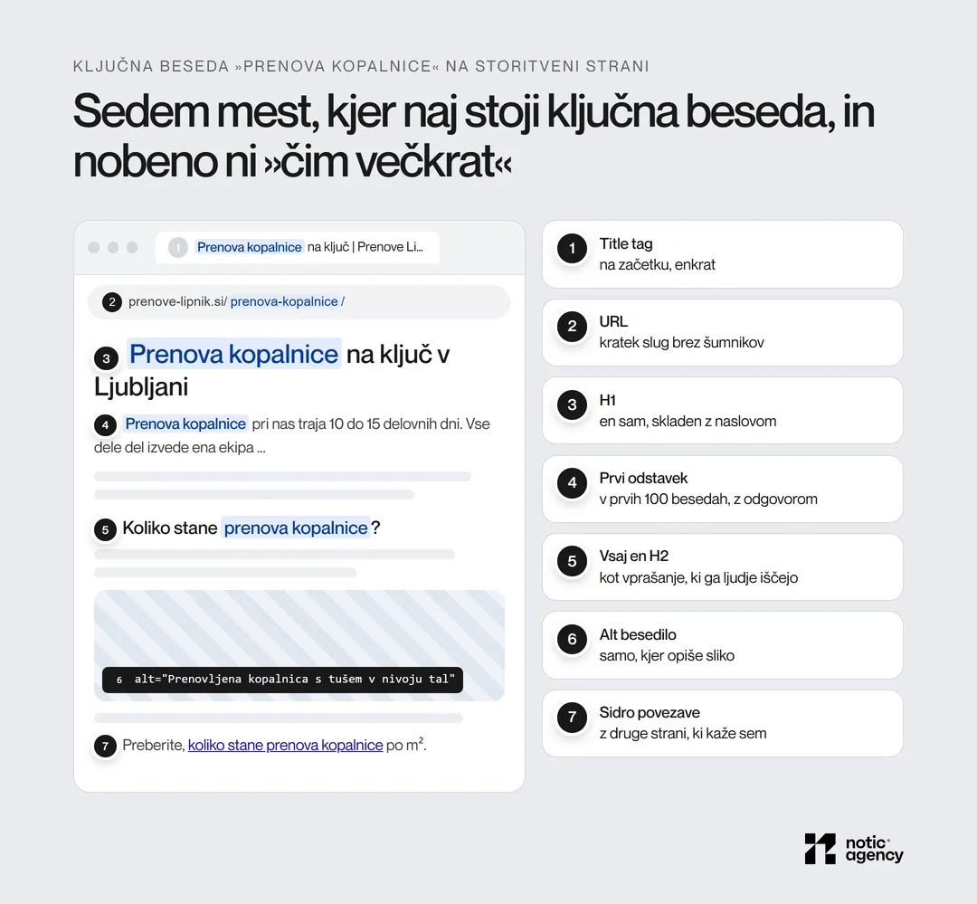 Sedem mest za ključno besedo prenova kopalnice na storitveni strani: title tag, URL, H1, prvi odstavek, H2, alt besedilo slike in sidro povezave z druge strani.