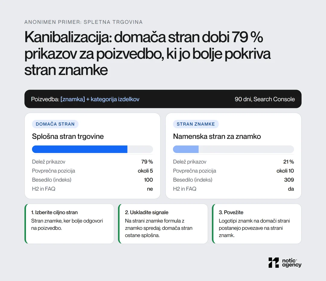 Anonimen primer kanibalizacije: za poizvedbo znamka in kategorija izdelkov domača stran dobi 79 % prikazov na povprečni poziciji okoli 5, namenska stran znamke s trikrat daljšim besedilom in FAQ pa 21 % na poziciji okoli 10.
