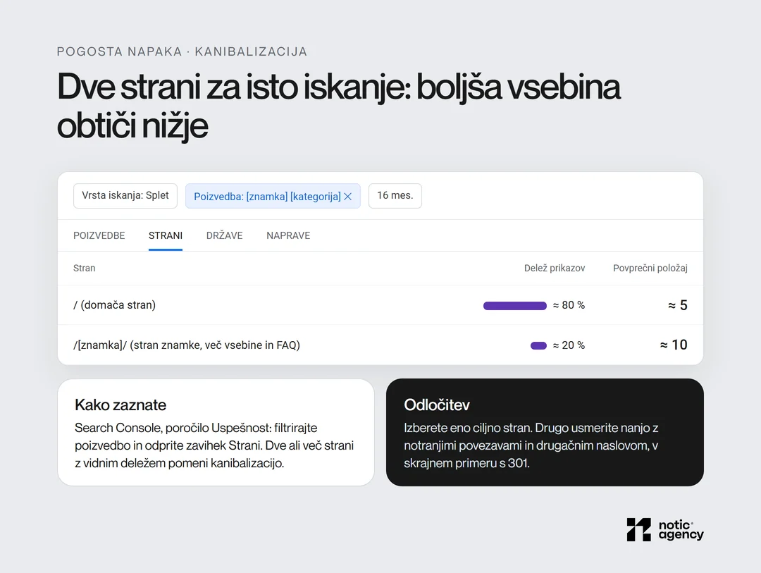Replika poročila Uspešnost s filtrom poizvedbe: domača stran ima okoli 80 % prikazov na okoli 5. mestu, stran znamke z boljšo vsebino okoli 20 % na okoli 10. mestu.
