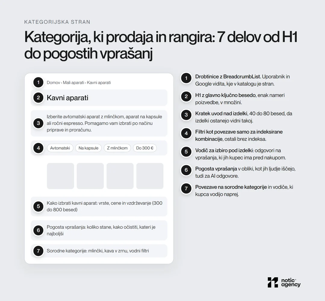 Anatomija kategorijske strani s sedmimi deli: drobtinice, H1, kratek uvod nad izdelki, filtri, vodič za izbiro pod izdelki, pogosta vprašanja in sorodne kategorije.