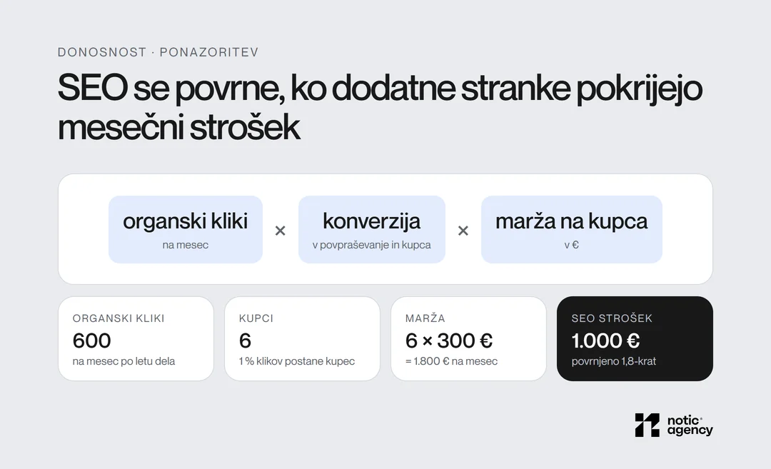 Izračun donosnosti SEO: organski kliki krat konverzija krat marža; primer 600 klikov, 6 kupcev po 300 € marže je 1.800 € na mesec pri 1.000 € stroška.