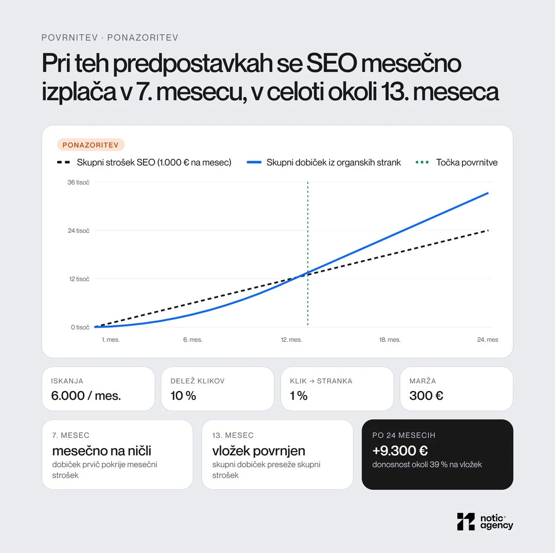 Ponazoritev povrnitve SEO: pri 6.000 iskanjih, 10 % deležu klikov, 1 % konverziji, 300 € marže in 1.000 € stroška na mesec je SEO mesečno na ničli v 7. mesecu, vložek je povrnjen v 13. mesecu, po 24 mesecih je dobiček okoli 9.300 €.