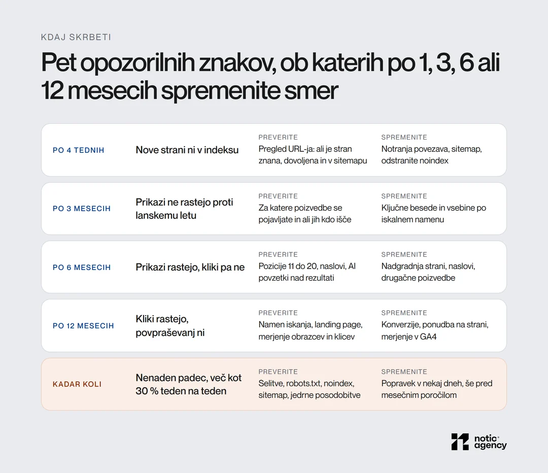 Pet opozorilnih znakov pri SEO: po 4 tednih strani ni v indeksu, po 3 mesecih prikazi ne rastejo, po 6 mesecih prikazi rastejo brez klikov, po 12 mesecih ni povpraševanj, kadar koli padec več kot 30 % teden na teden; za vsakega kaj preverite in kaj spremenite.