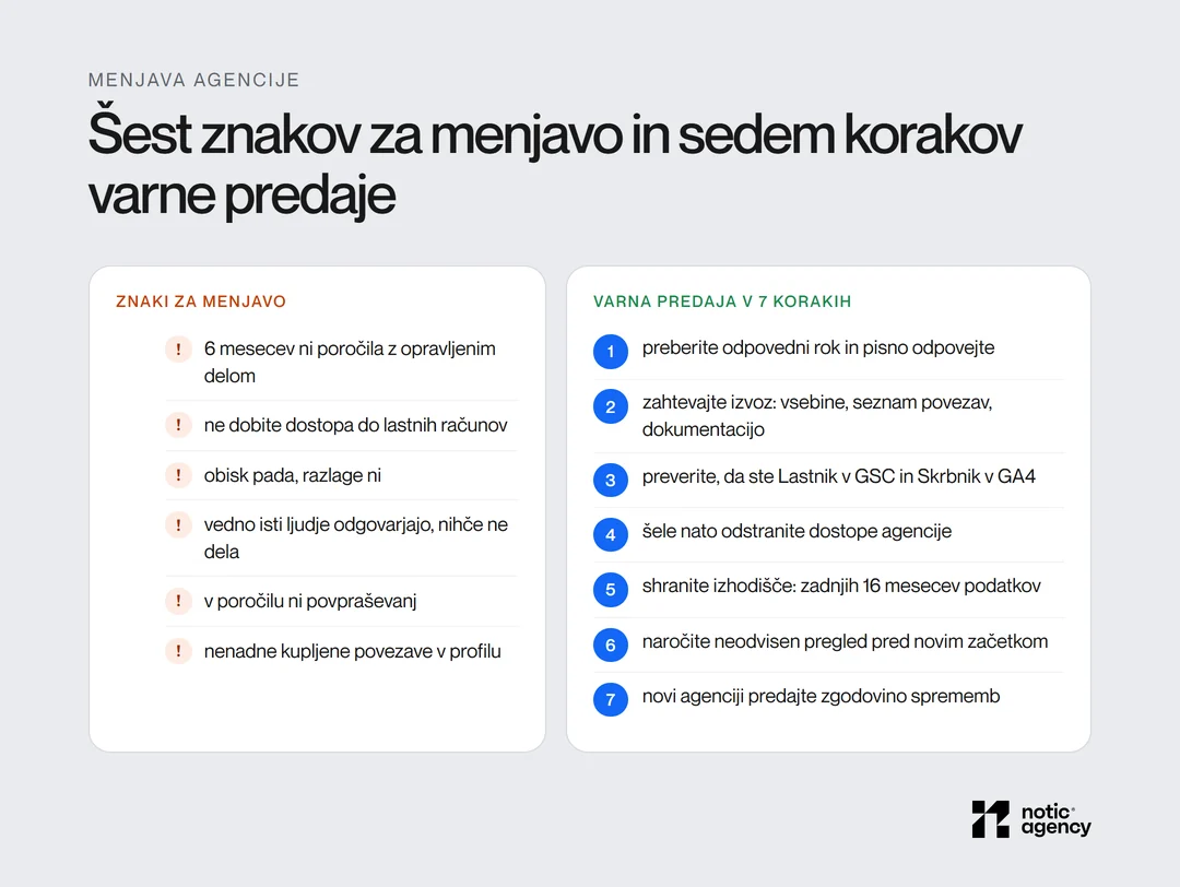 Šest znakov za menjavo SEO agencije in sedem korakov varne predaje, od pisne odpovedi in izvoza vsebin do preverjanja lastništva v Search Console in GA4 pred odstranitvijo dostopov.
