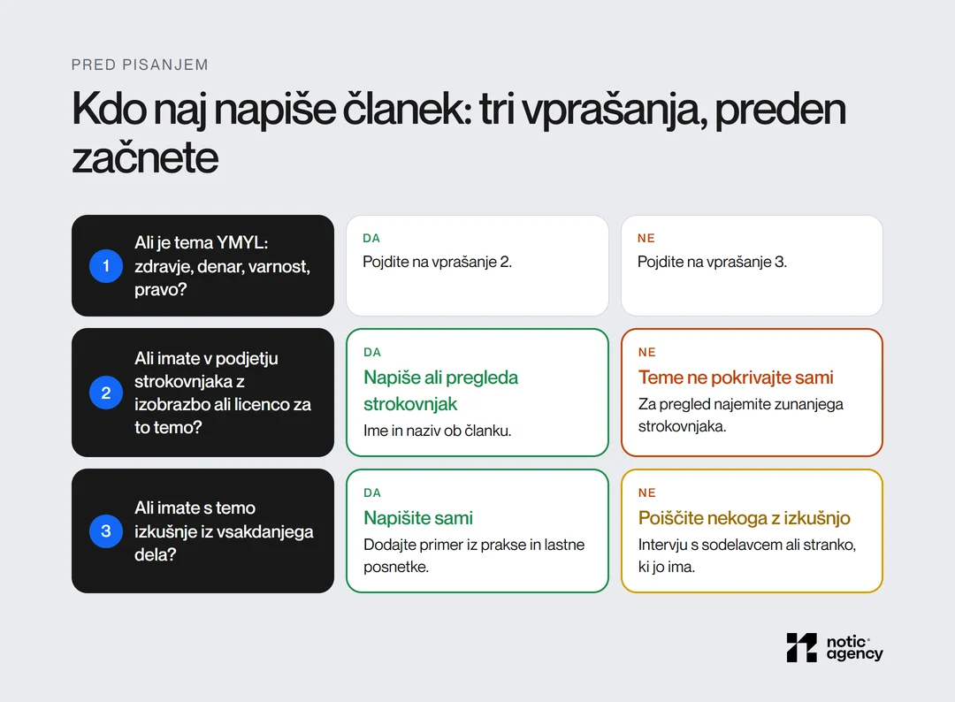 Odločitveno drevo s tremi vprašanji: ali je tema YMYL, ali imate strokovnjaka z izobrazbo ali licenco in ali imate s temo izkušnje iz vsakdanjega dela; rezultat je strokovnjak, sami, oseba z izkušnjo ali tema brez pokritja.