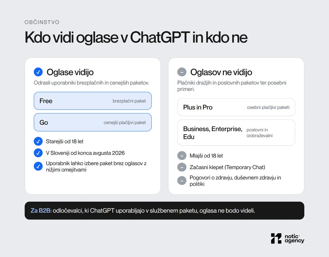 Oglase v ChatGPT vidijo odrasli uporabniki paketov Free in Go, ne vidijo pa jih uporabniki paketov Plus, Pro, Business, Enterprise in Edu, mlajši od 18 let in uporabniki začasnega klepeta.