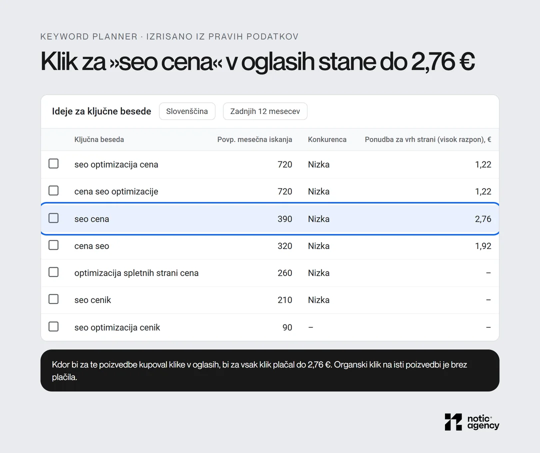 Replika Keyword Plannerja s pravimi podatki: seo optimizacija cena 720 iskanj in do 1,22 € na klik, seo cena 390 iskanj in do 2,76 € na klik, cena seo 320 iskanj in do 1,92 €.