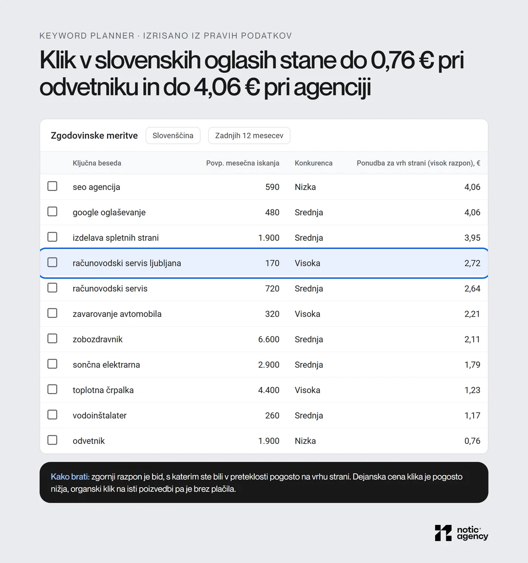 Keyword Planner za slovenščino: zgornji razpon bida za vrh strani je 4,06 € za seo agencija in google oglaševanje, 3,95 € za izdelava spletnih strani, 2,72 € za računovodski servis ljubljana, 2,11 € za zobozdravnik, 1,23 € za toplotna črpalka in 0,76 € za odvetnik.
