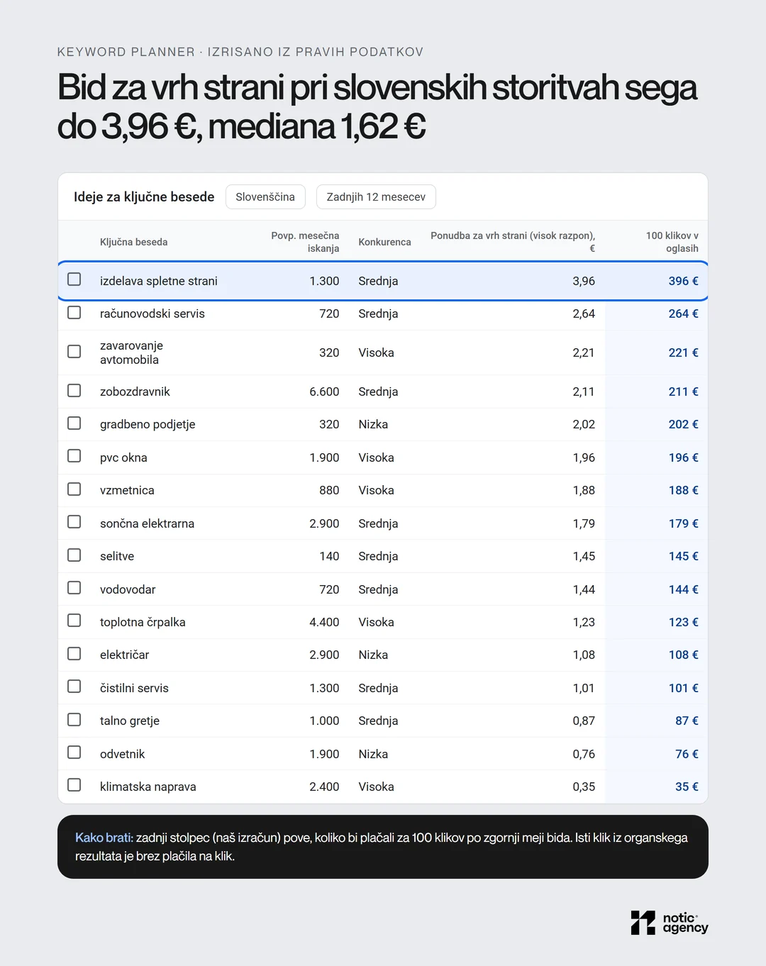 Replika Keyword Plannerja s pravimi podatki za 16 slovenskih nakupnih iskanj: zgornja meja bida za vrh strani od 0,35 € (klimatska naprava) do 3,96 € (izdelava spletne strani), mediana 1,62 €, in cena 100 klikov v oglasih.