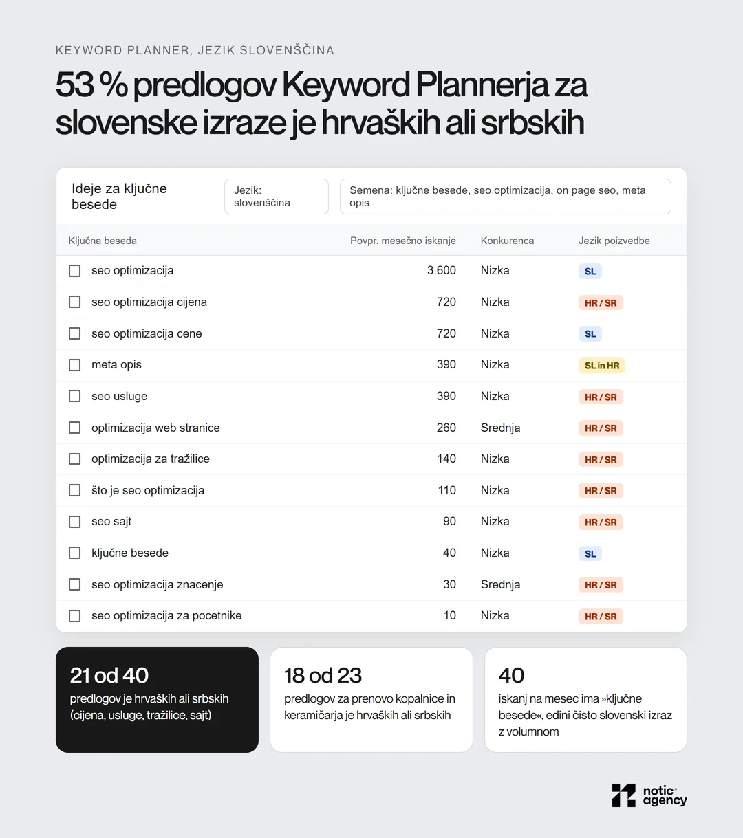 Tabela idej Keyword Plannerja z jezikom slovenščina: med 40 predlogi za semena ključne besede, seo optimizacija, on page seo in meta opis je 21 hrvaških ali srbskih, na primer seo optimizacija cijena in optimizacija za tražilice; »ključne besede« ima 40 iskanj na mesec.