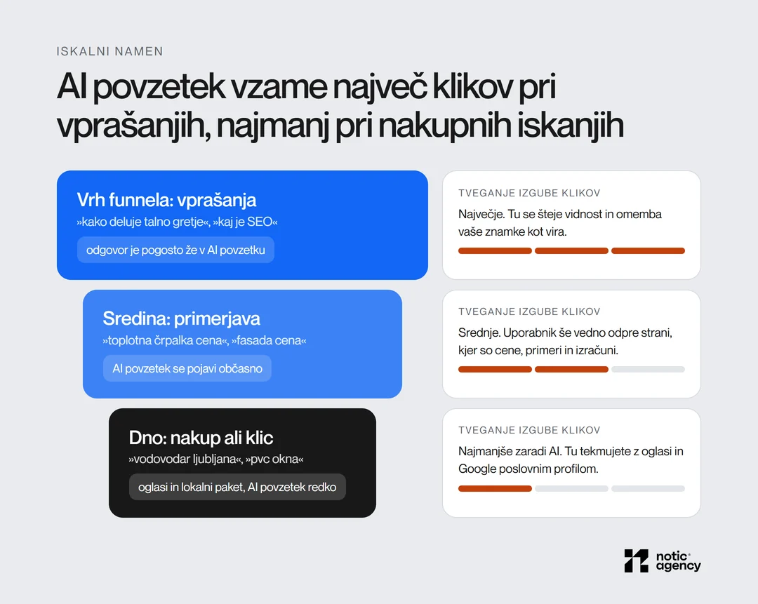 Funnel iskalnega namena: AI povzetek vzame največ klikov pri vprašanjih na vrhu funnela, srednje pri primerjavah s ceno in najmanj pri nakupnih in lokalnih iskanjih, kjer prevladujejo oglasi in lokalni paket.