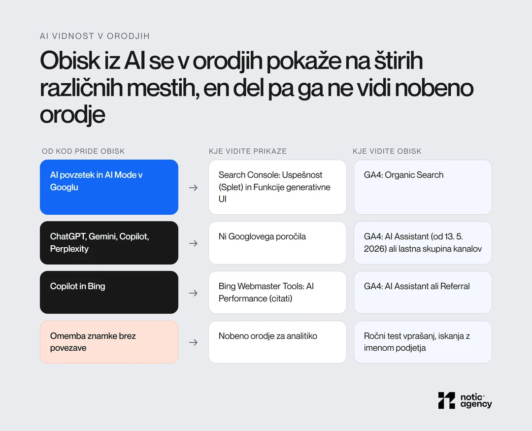Kje se v orodjih pokaže obisk iz AI: AI povzetek in AI Mode v Search Console (Uspešnost in Funkcije generativne umetne inteligence) in GA4 Organic Search; ChatGPT, Gemini in Copilot v GA4 kanalu AI Assistant, Perplexity in starejši podatki v lastni skupini kanalov; Copilot in Bing v Bing Webmaster Tools AI Performance; omembe brez povezave samo z ročnim testom.