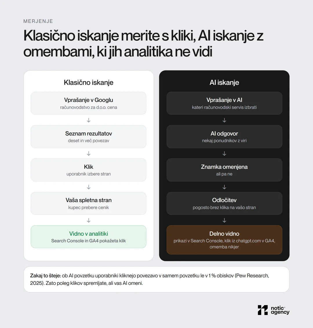 Primerjava poti uporabnika: pri klasičnem iskanju od vprašanja prek seznama rezultatov in klika do obiska, ki ga vidita Search Console in GA4; pri AI iskanju od vprašanja prek AI odgovora in omembe do odločitve, pogosto brez klika, ki je v analitiki vidna le delno.