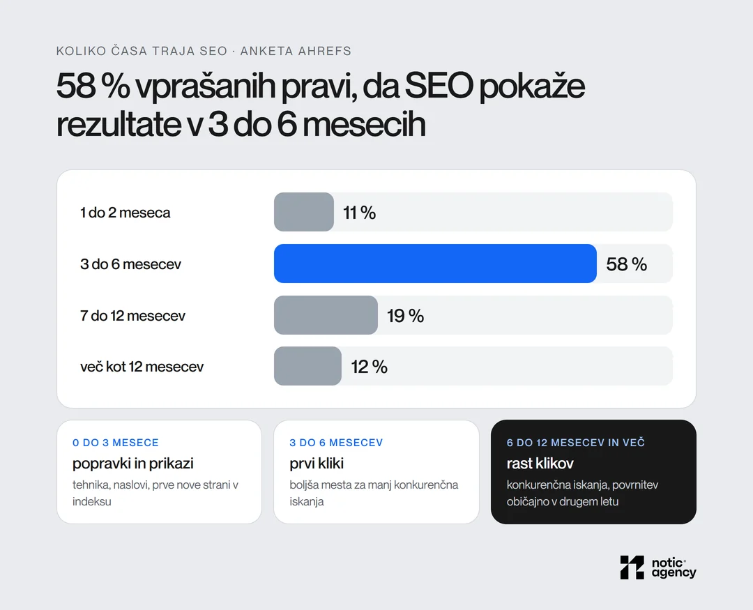 Anketa Ahrefs, koliko časa traja SEO: 11 % 1 do 2 meseca, 58 % 3 do 6 mesecev, 19 % 7 do 12 mesecev, 12 % več kot 12 mesecev, s tremi fazami od popravkov do povrnitve v drugem letu.