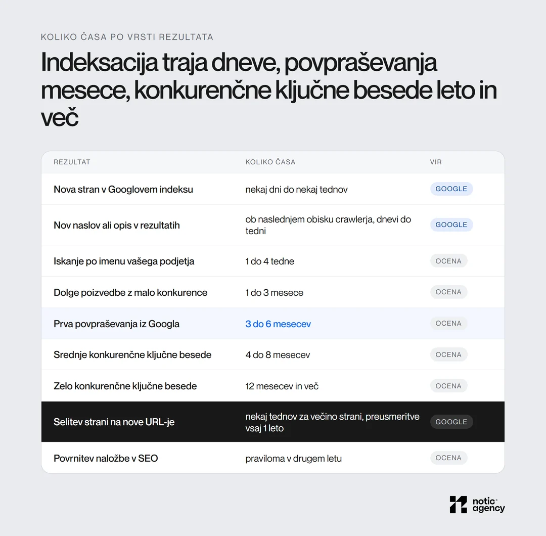 Koliko časa traja posamezen rezultat SEO: indeksacija nove strani nekaj dni do nekaj tednov, iskanje po imenu podjetja 1 do 4 tedne, dolge poizvedbe 1 do 3 mesece, prva povpraševanja 3 do 6 mesecev, zelo konkurenčne ključne besede 12 mesecev in več, selitev strani nekaj tednov s preusmeritvami vsaj 1 leto.