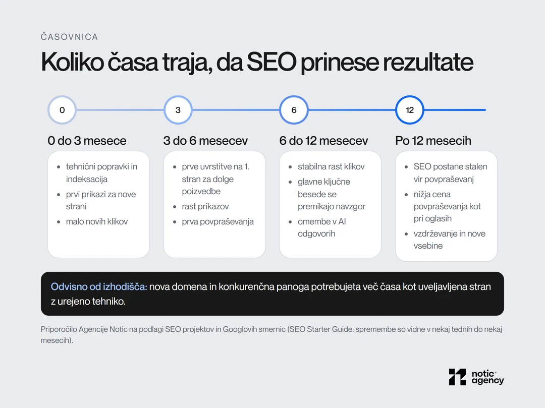 Časovnica SEO rezultatov: 0 do 3 mesece tehnika in indeksacija, 3 do 6 mesecev prva povpraševanja, 6 do 12 mesecev stabilna rast, po 12 mesecih stalen vir povpraševanj.