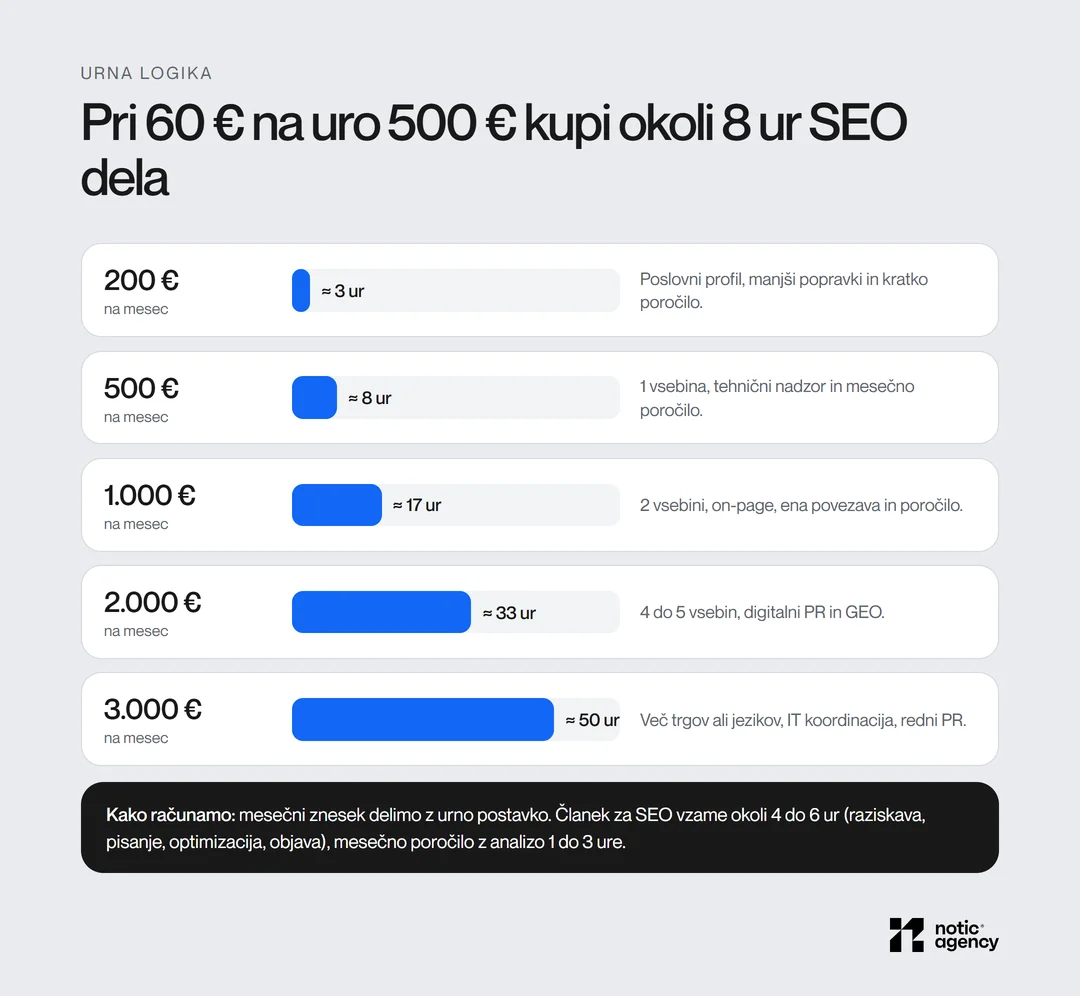 Koliko ur SEO dela kupi mesečni proračun pri 60 € na uro: 200 € okoli 3 ure, 500 € okoli 8 ur, 1.000 € okoli 17 ur, 2.000 € okoli 33 ur in 3.000 € okoli 50 ur, z opisom, kaj gre v posamezen obseg.
