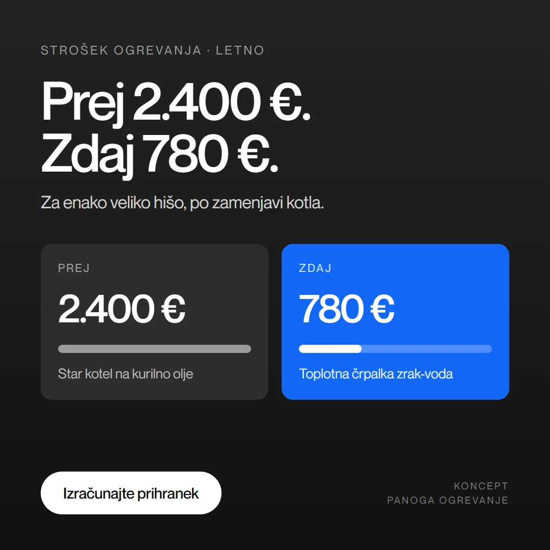 Concept creative for Meta ad: comparison of annual heating cost of 2,400 euros before renovation and 780 euros after it.