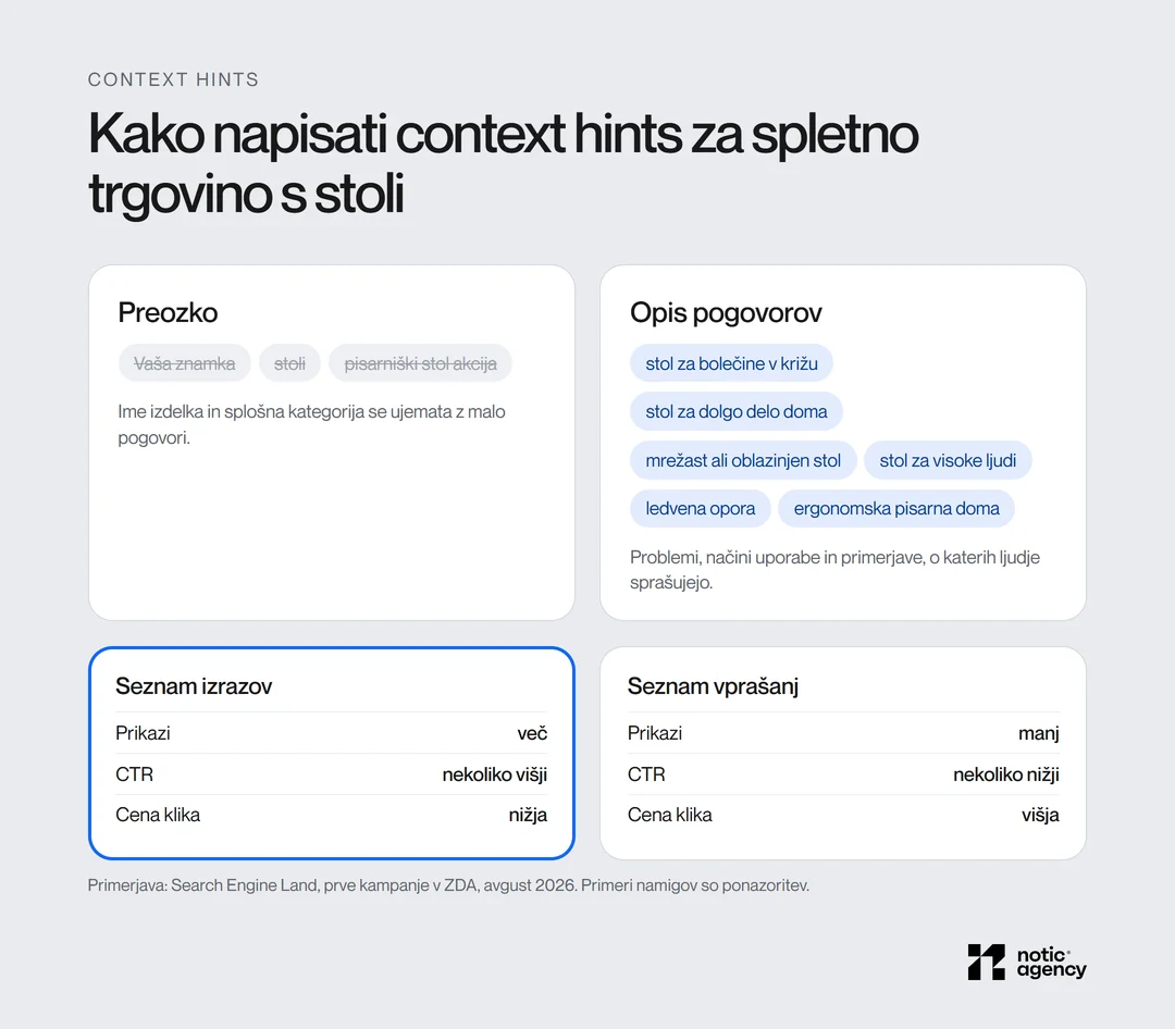 Primeri context hints za spletno trgovino s stoli: preozki namigi, kot sta ime znamke in kategorija, proti opisom pogovorov, kot so stol za bolečine v križu in stol za dolgo delo doma. Seznam izrazov je dobil več prikazov in nižjo ceno klika kot seznam vprašanj.