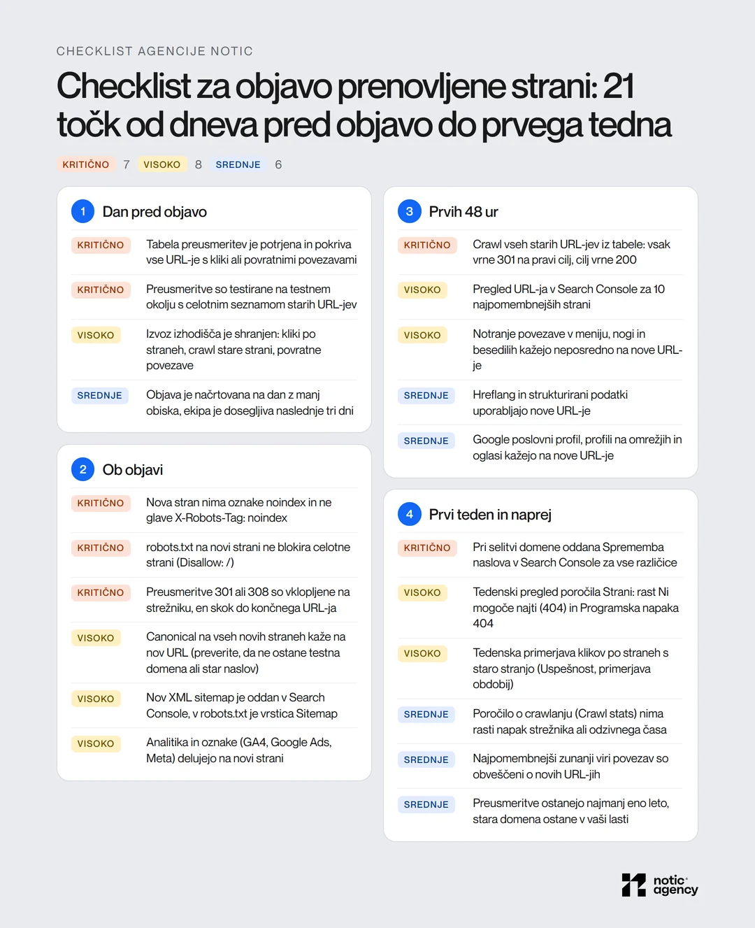 Checklist za objavo prenovljene strani v štirih skupinah: dan pred objavo, ob objavi, prvih 48 ur in prvi teden, s točkami, označenimi kot kritično, visoko ali srednje.
