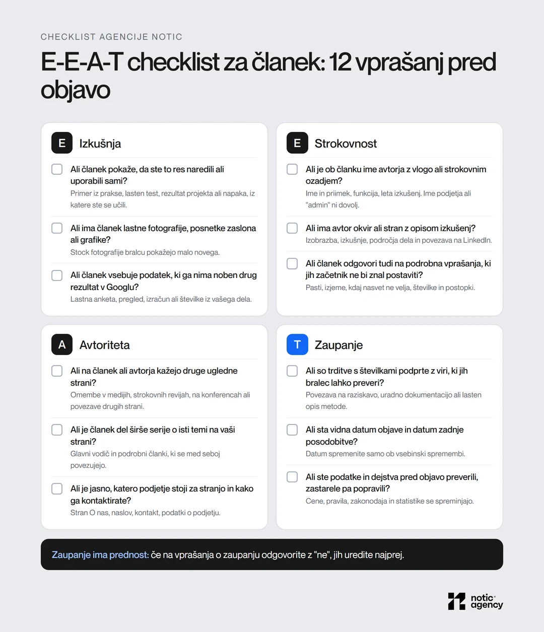 E-E-A-T checklist za članek z 12 vprašanji v štirih skupinah: izkušnja, strokovnost, avtoriteta in zaupanje.