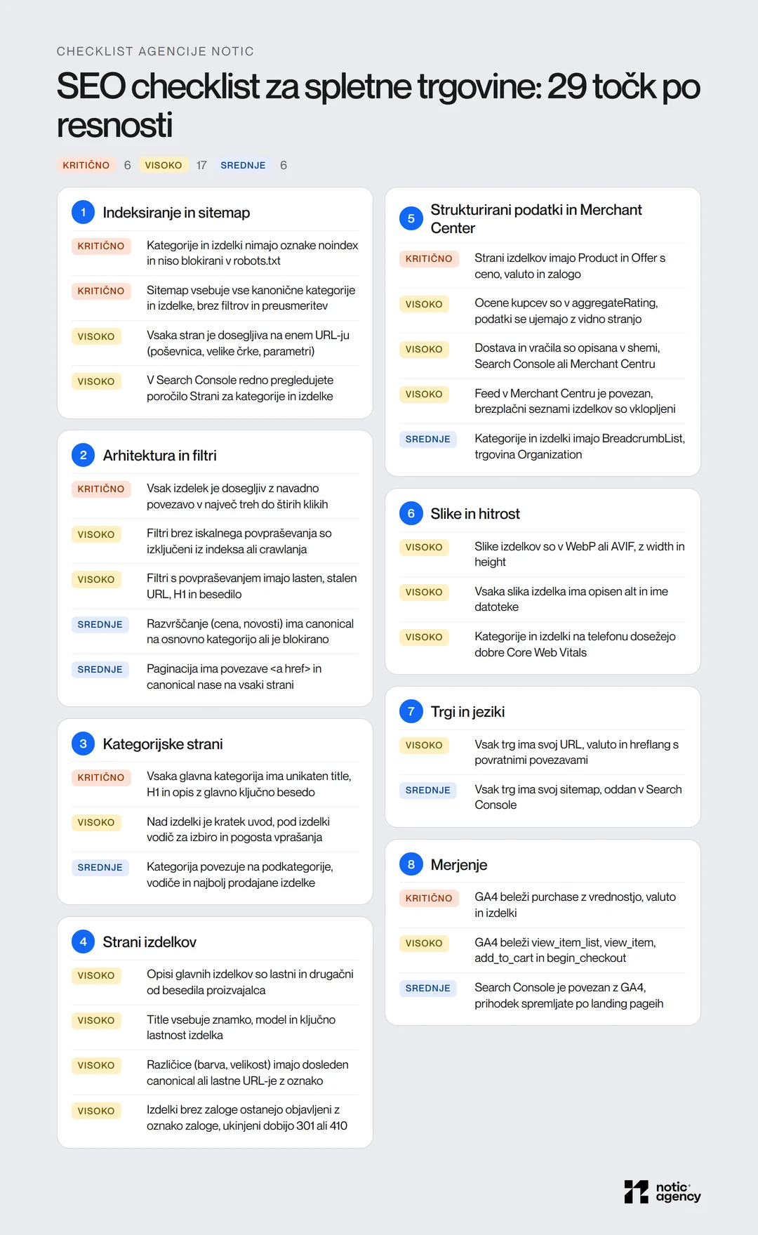 SEO checklist za spletne trgovine s točkami v osmih skupinah, označenimi kot kritično, visoko ali srednje: indeksiranje, filtri, kategorije, izdelki, strukturirani podatki in Merchant Center, slike in hitrost, trgi, merjenje.