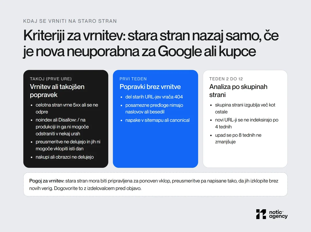 Kriteriji za vrnitev na staro stran: v prvih urah vrnitev ali takojšen popravek, ko stran ne deluje ali ima noindex; v prvem tednu popravki brez vrnitve; od 2. do 12. tedna analiza po skupinah strani.